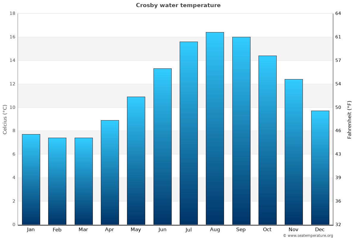 Crosby average water temp chart