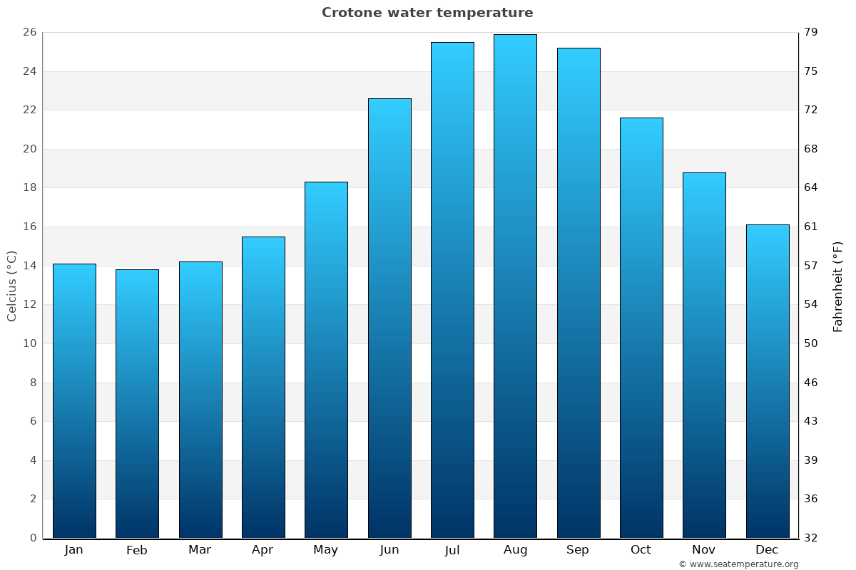 Crotone average water temp chart