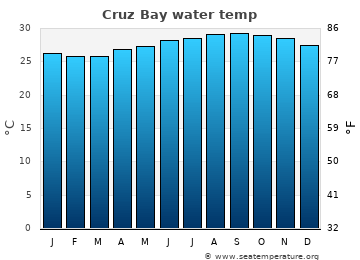 Cruz Bay average water temp