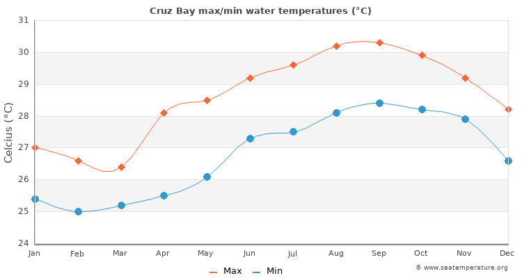 Cruz Bay average maximum / minimum water temperatures