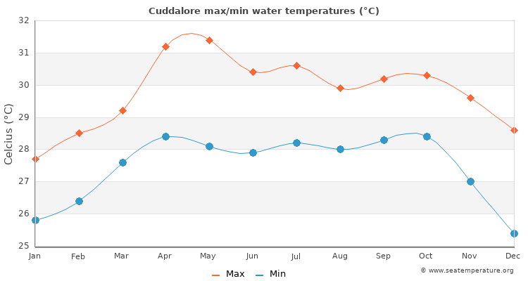 Cuddalore average maximum / minimum water temperatures