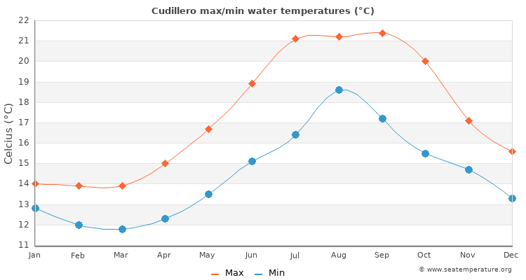 Cudillero average maximum / minimum water temperatures