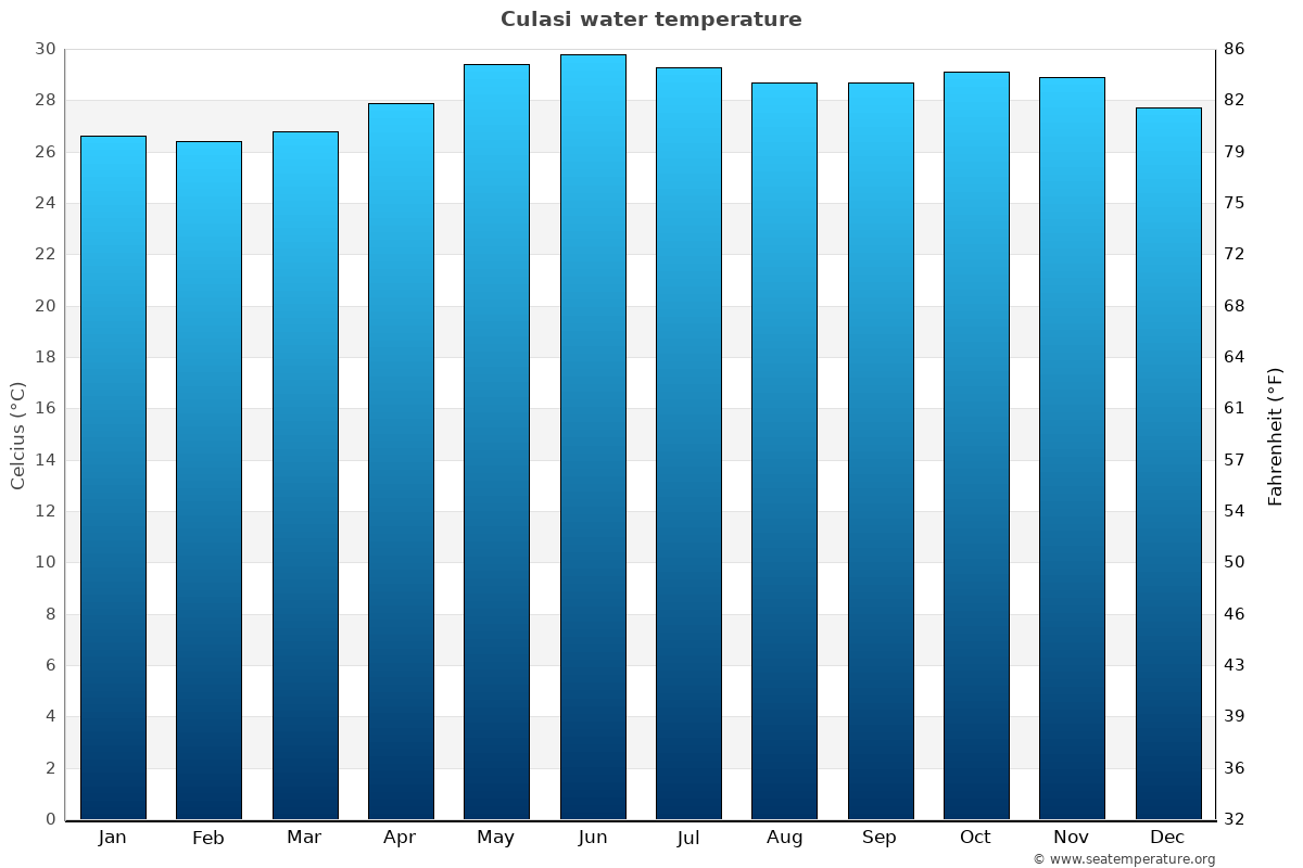 Culasi average water temp chart