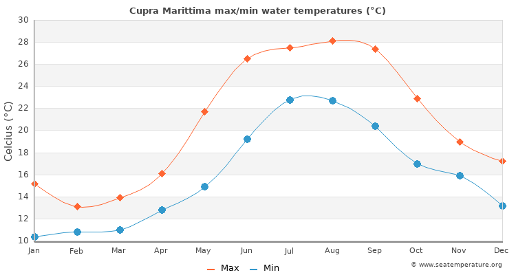 Cupra Marittima average maximum / minimum water temperatures