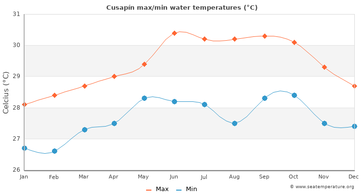 Cusapín average maximum / minimum water temperatures