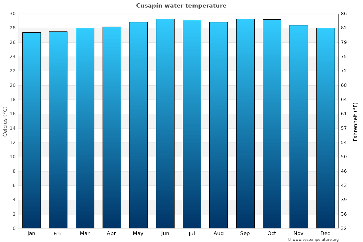 Cusapín average water temp chart