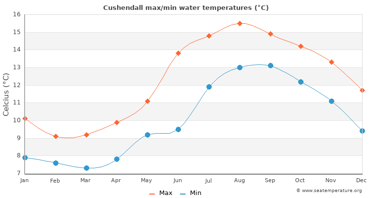 Cushendall average maximum / minimum water temperatures