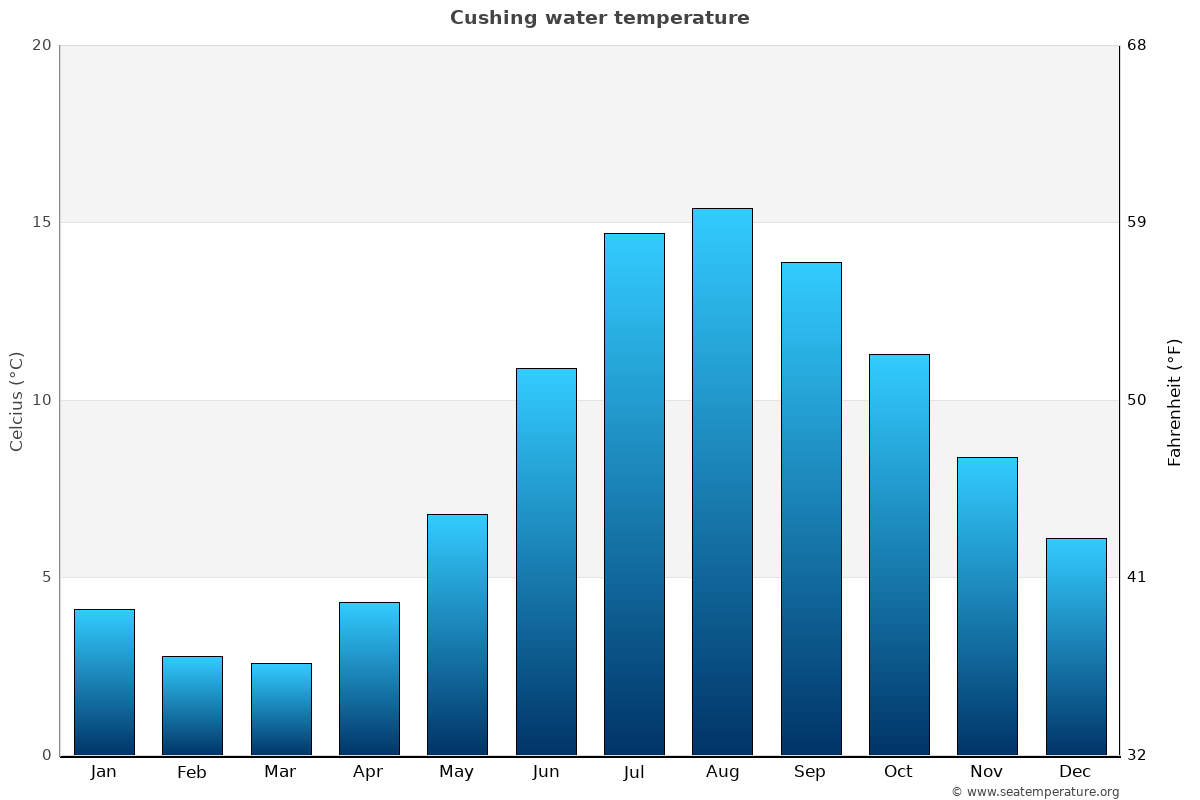 Cushing average water temp chart