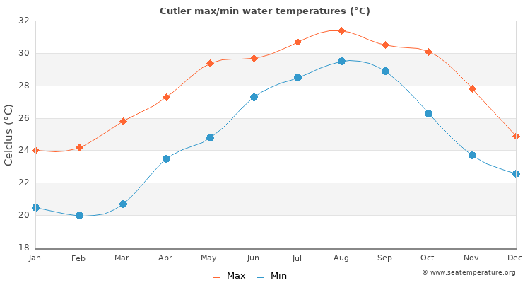 Cutler average maximum / minimum water temperatures