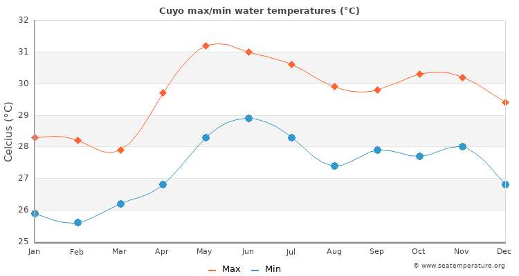 Cuyo average maximum / minimum water temperatures