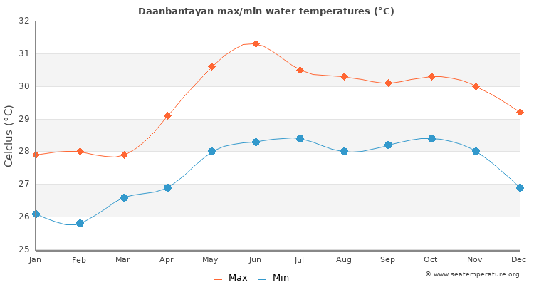 Daanbantayan average maximum / minimum water temperatures