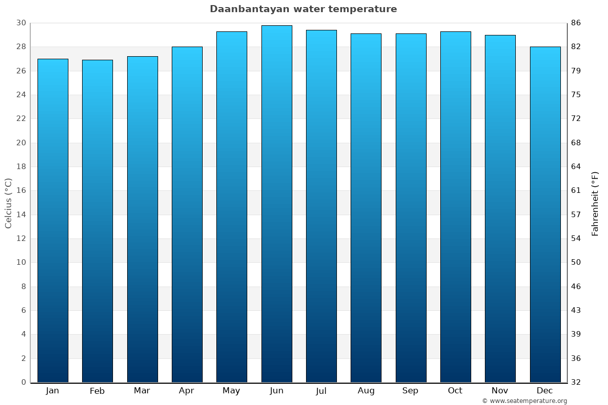 Daanbantayan average water temp chart