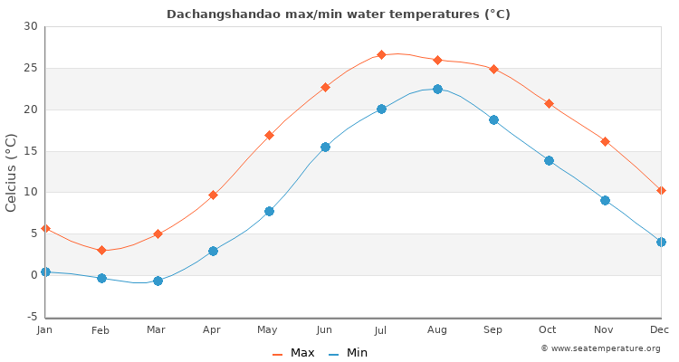 Dachangshandao average maximum / minimum water temperatures
