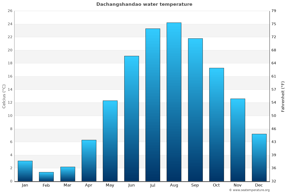 Dachangshandao average water temp chart