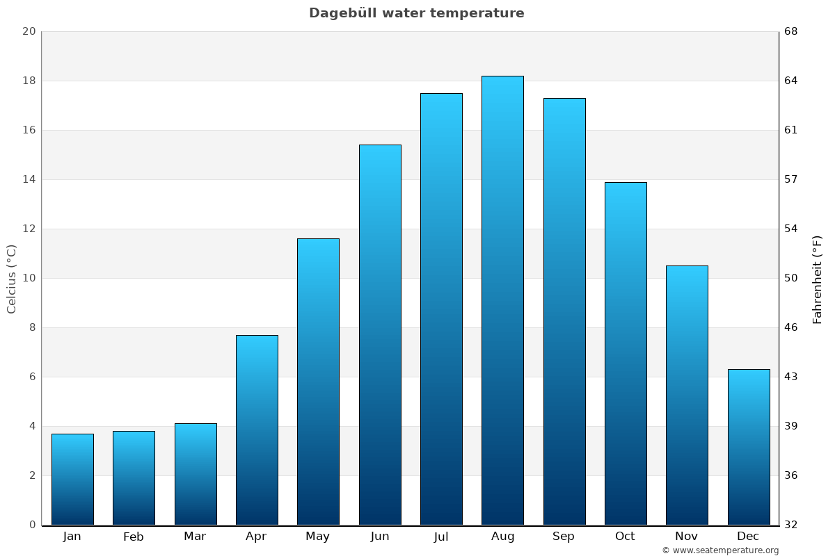 Dagebüll sea temperature graph Dagebüll average water temp chart