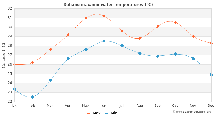 Dāhānu average maximum / minimum water temperatures