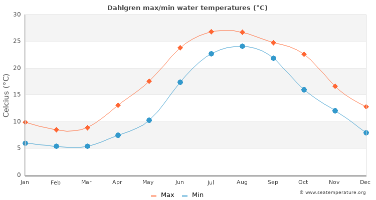 Dahlgren average maximum / minimum water temperatures