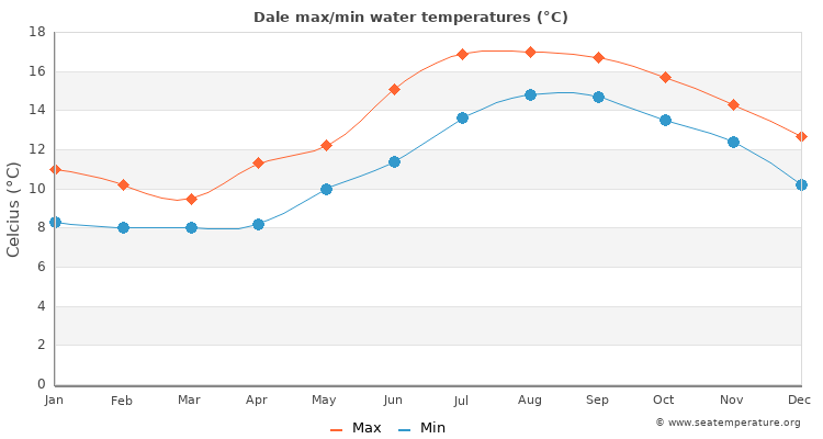 Dale average maximum / minimum water temperatures
