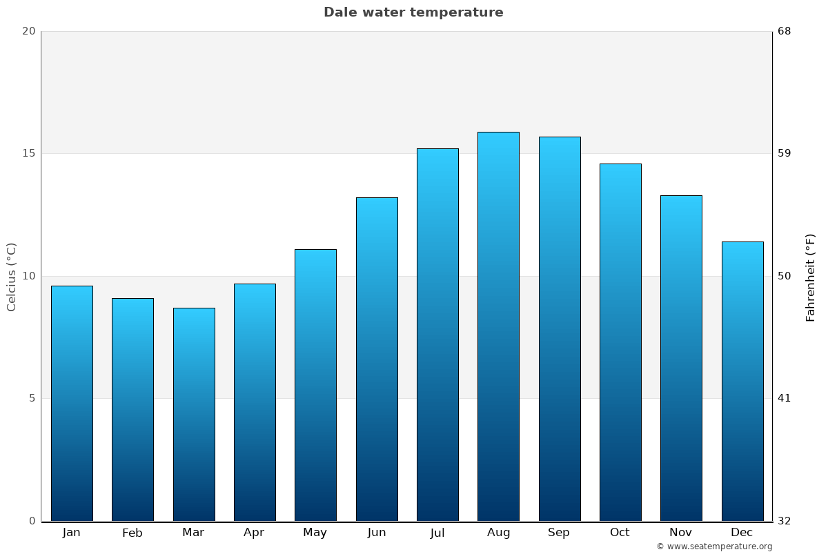 Dale average water temp chart