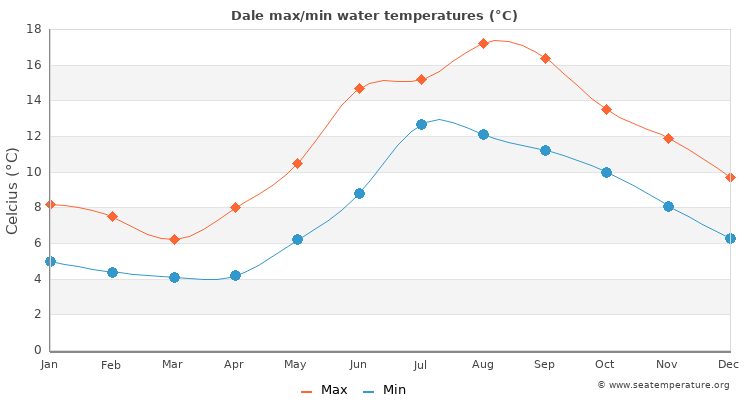 Dale average maximum / minimum water temperatures