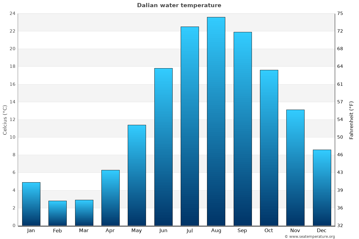 Dalian average water temp chart