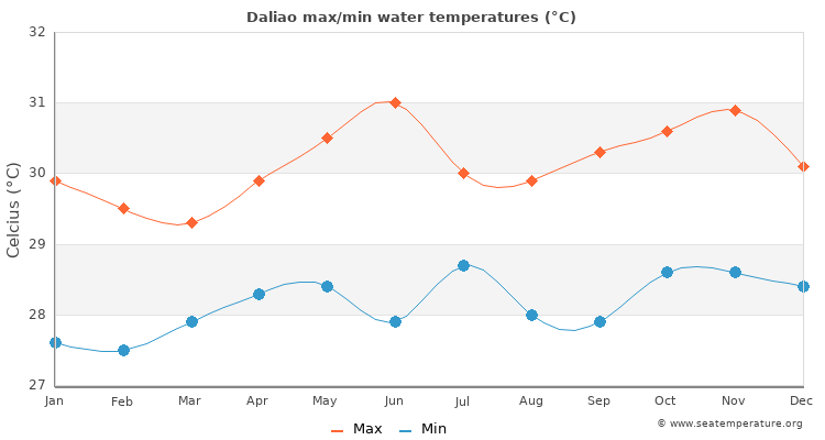 Daliao average maximum / minimum water temperatures