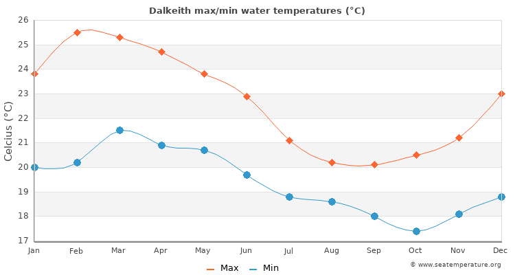 Dalkeith average maximum / minimum water temperatures