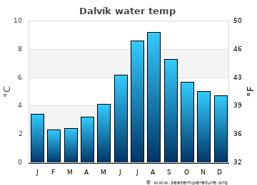 Dalvík average water temp