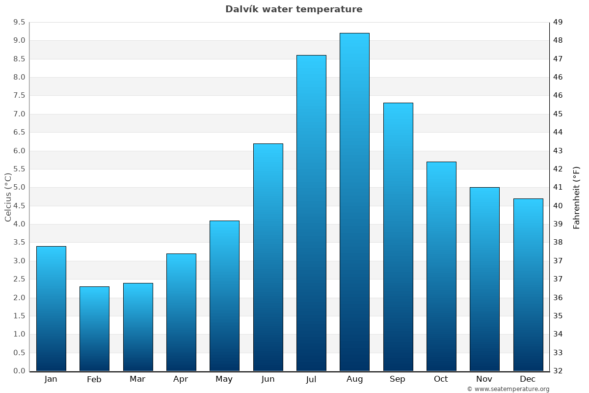 Dalvík sea temperature graph Dalvík average water temp chart