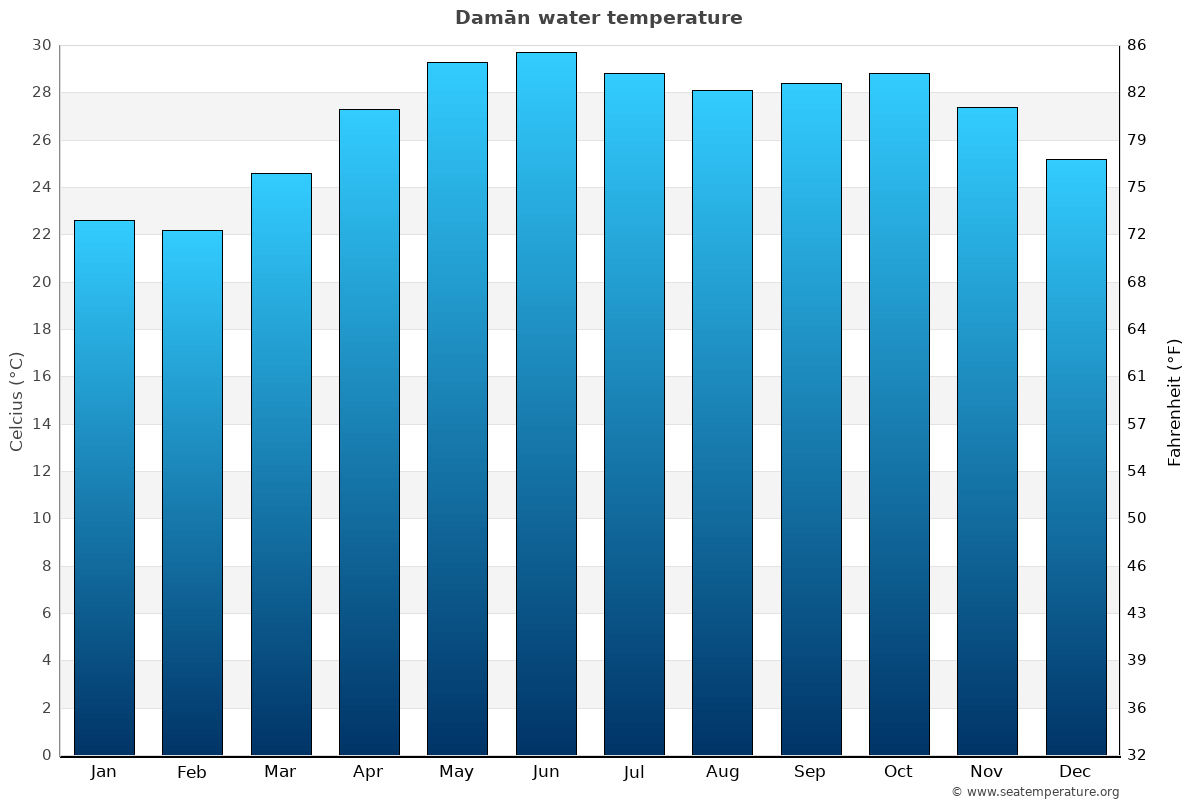 Damān average water temp chart