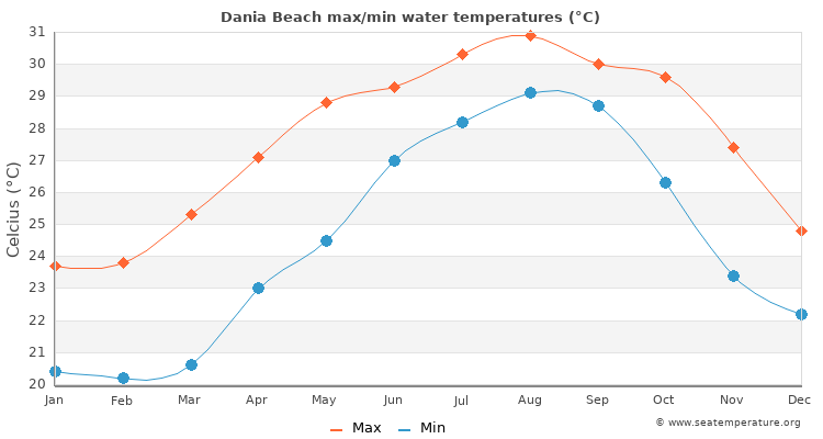 Dania Beach average maximum / minimum water temperatures