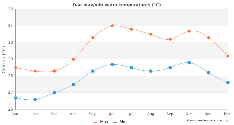 Dao average maximum / minimum water temperatures