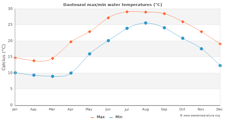 Daotouzui average maximum / minimum water temperatures
