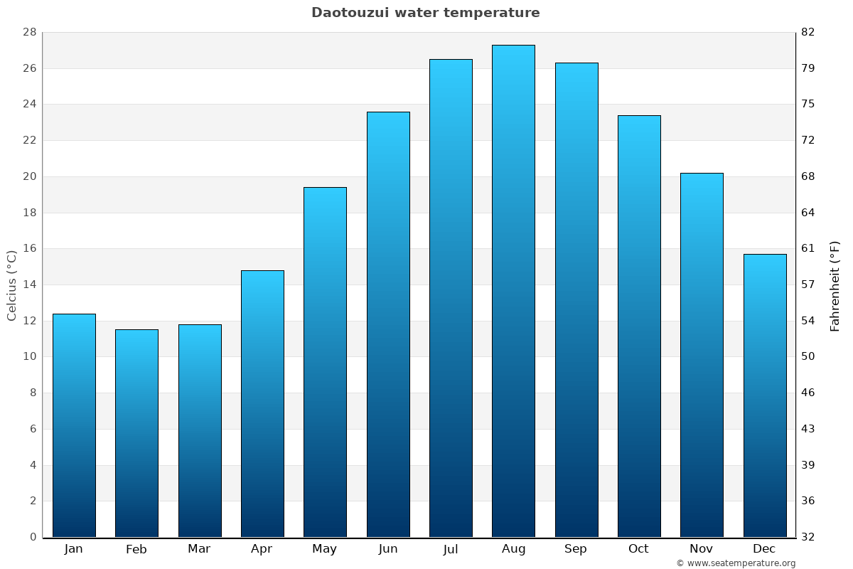 Daotouzui average water temp chart