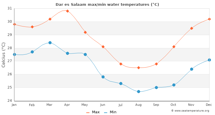 Dar es Salaam average maximum / minimum water temperatures