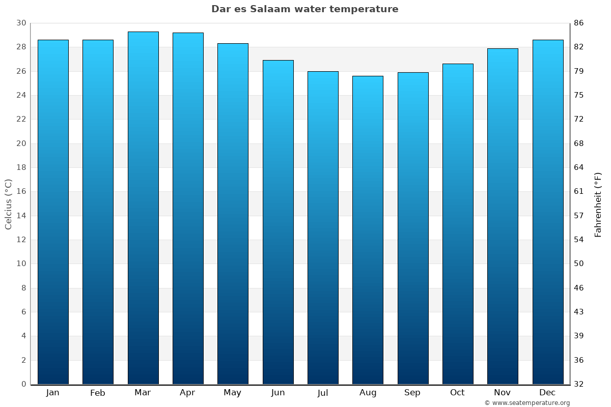 Dar es Salaam sea temperature graph Dar es Salaam average water temp chart