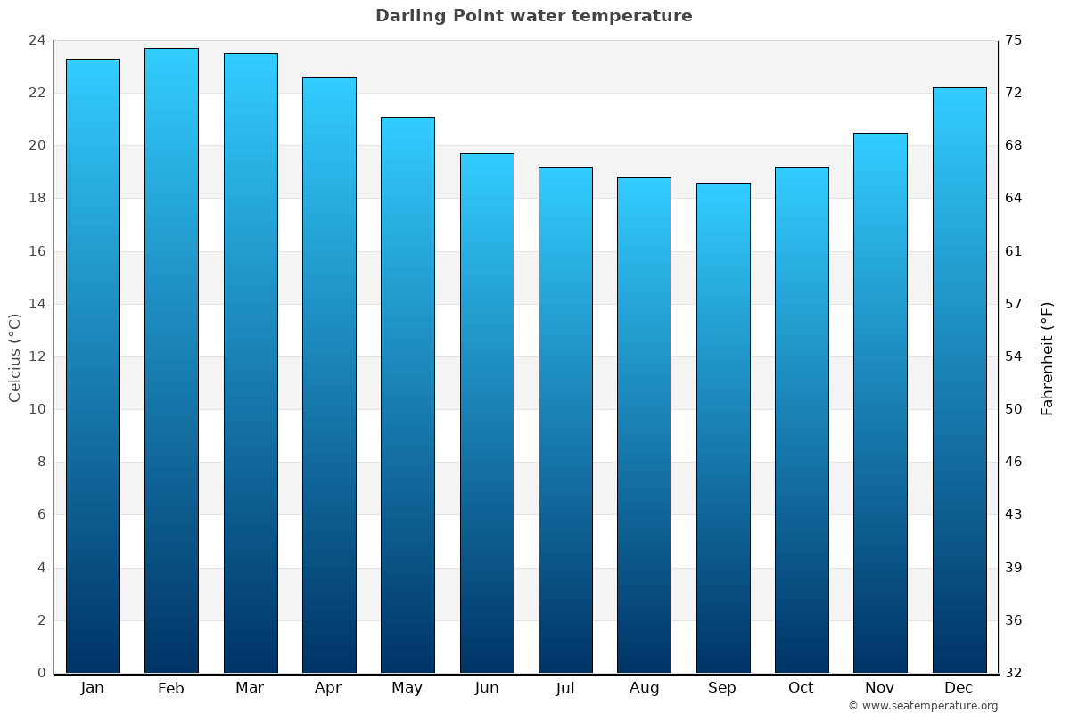 Darling Point sea temperature graph Darling Point average water temp chart
