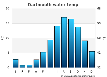 Dartmouth average water temp