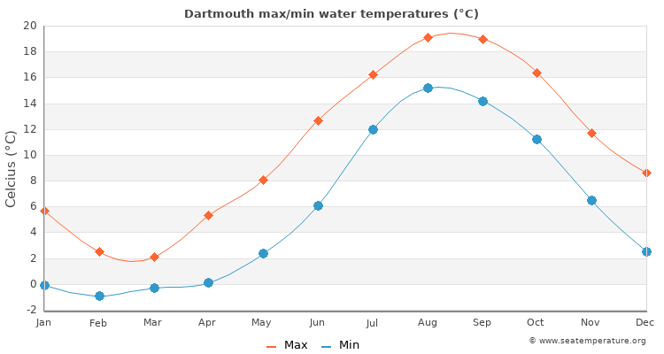 Dartmouth average maximum / minimum water temperatures