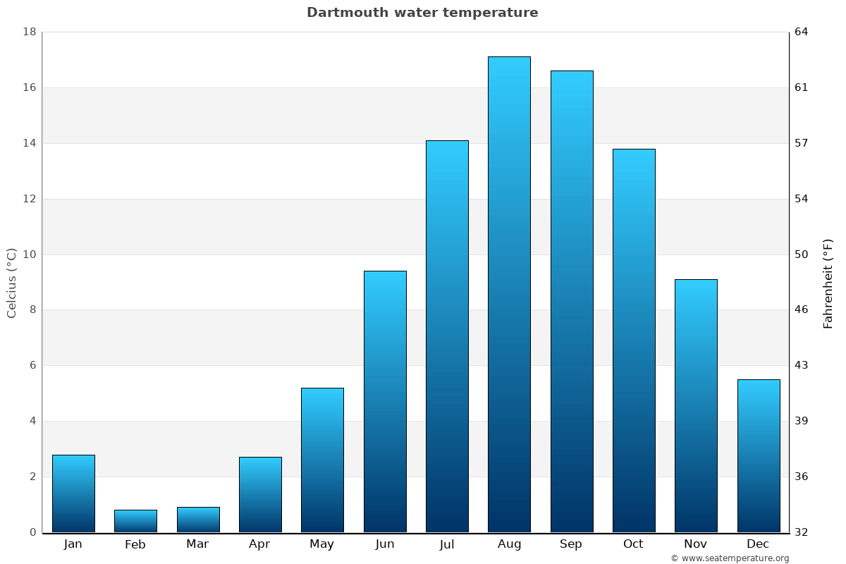 Dartmouth sea temperature graph Dartmouth average water temp chart