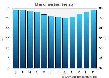 Daru average sea sea_temperature chart
