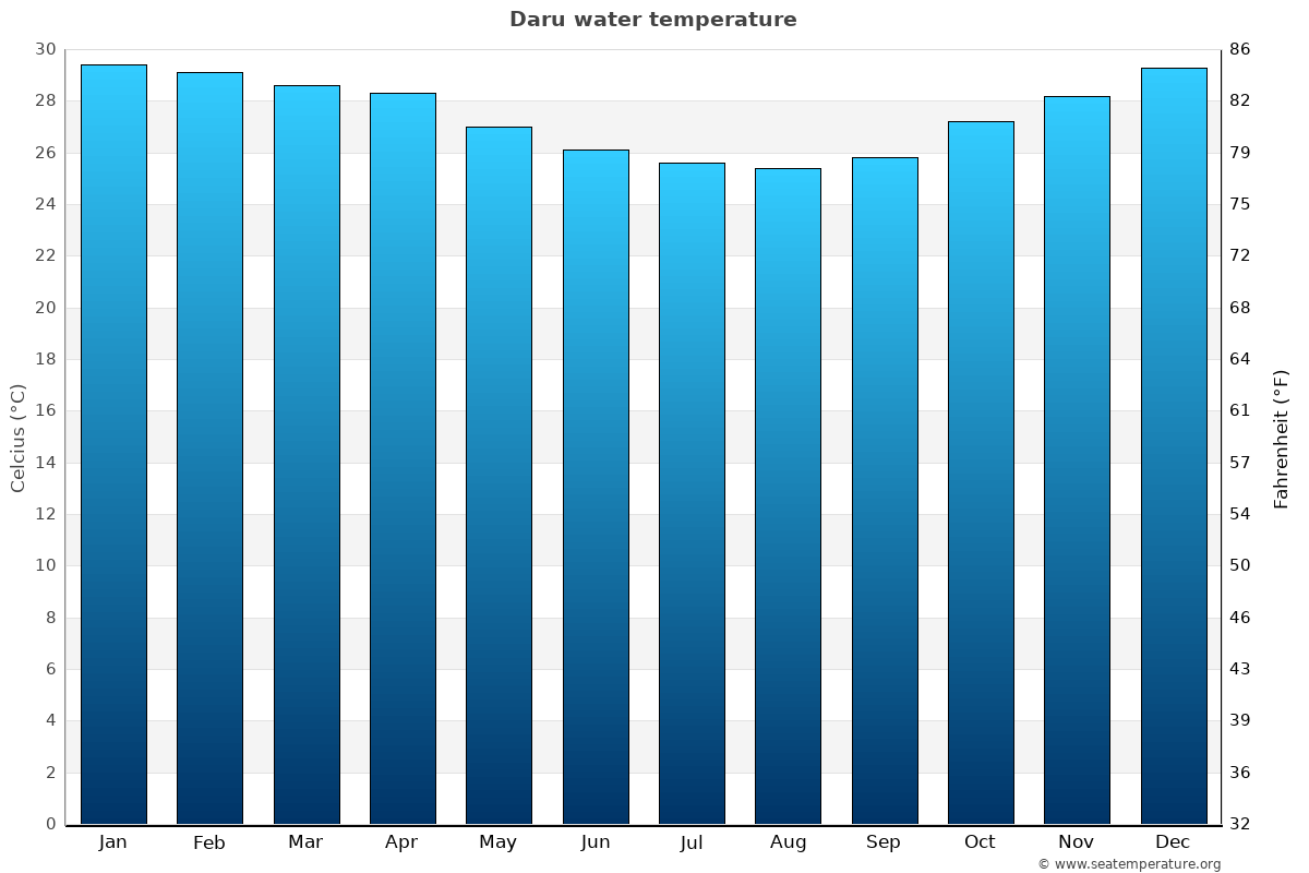 Daru average water temp chart
