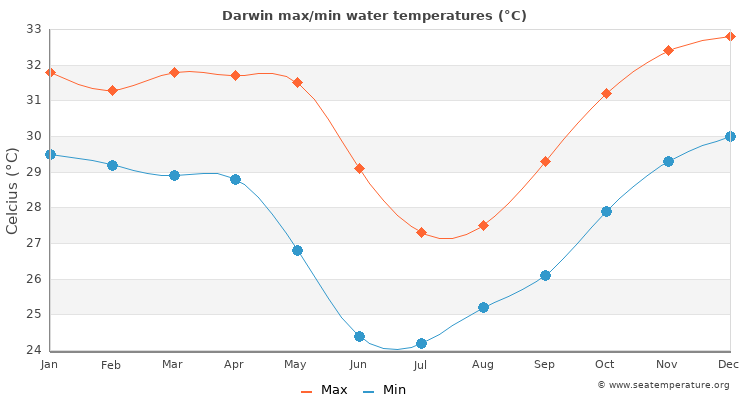 Darwin average maximum / minimum water temperatures