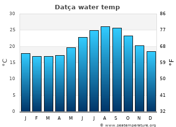 Datça average sea sea_temperature chart