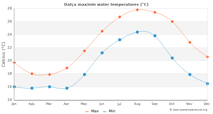 Datça average maximum / minimum water temperatures