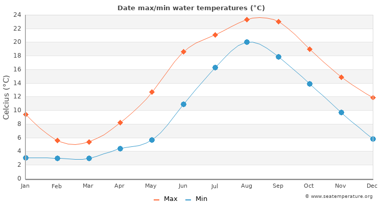Date average maximum / minimum water temperatures