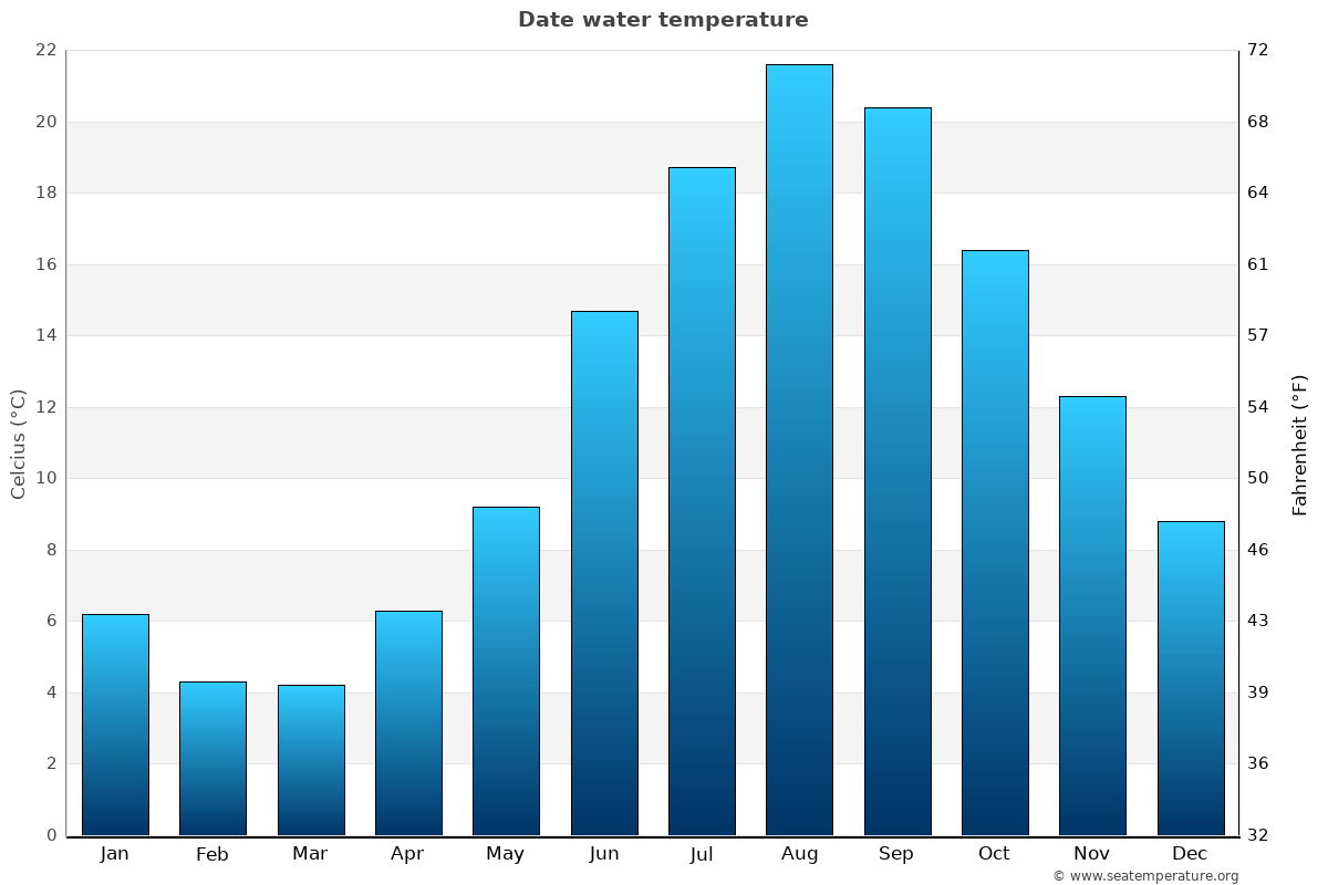 Date sea temperature graph Date average water temp chart