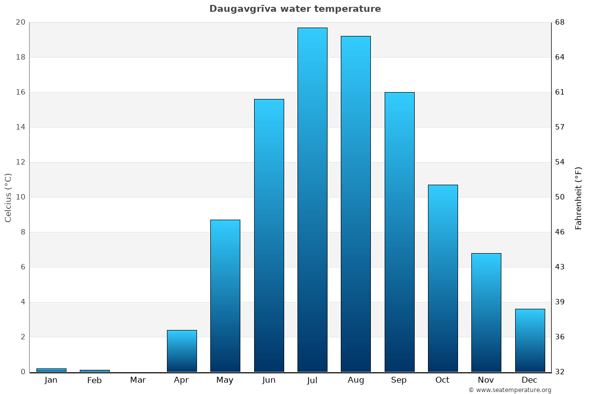 Daugavgrīva sea temperature graph Daugavgrīva average water temp chart