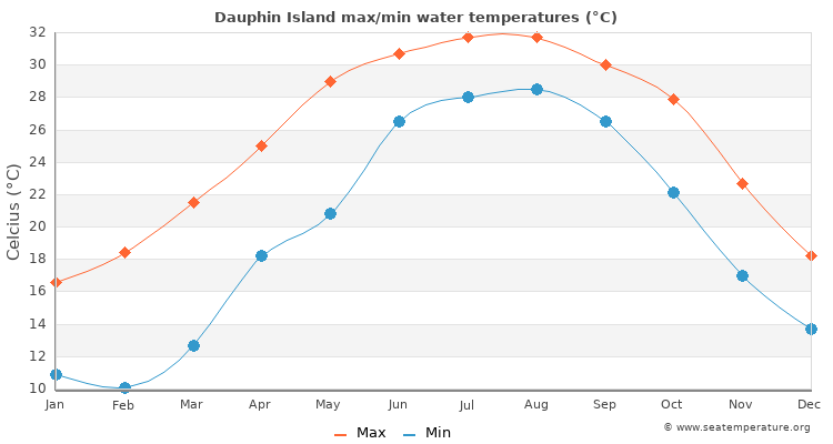 Dauphin Island average maximum / minimum water temperatures