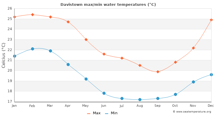 Davistown average maximum / minimum water temperatures